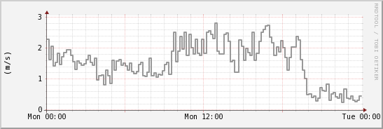 wykres przebiegu zmian średnia prędkość wiatru