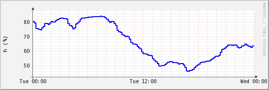 wykres przebiegu zmian wilgotność powietrza