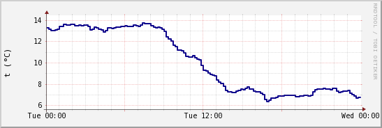 wykres przebiegu zmian temp. punktu rosy