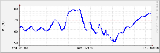 wykres przebiegu zmian wilgotność powietrza