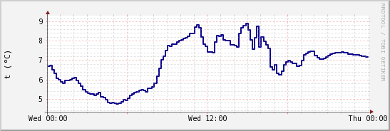 wykres przebiegu zmian temp. punktu rosy