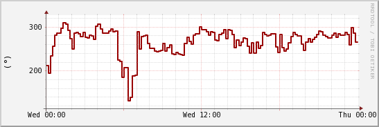 wykres przebiegu zmian kierunek wiatru (średni)