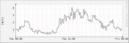 wykres przebiegu zmian średnia prędkość wiatru