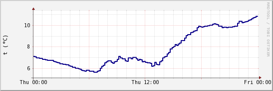 wykres przebiegu zmian temp. punktu rosy