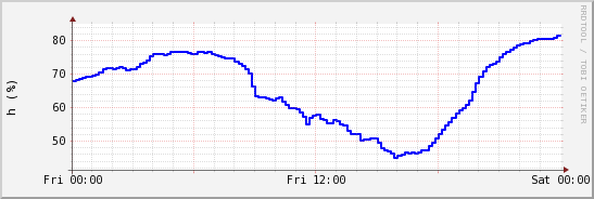wykres przebiegu zmian wilgotność powietrza