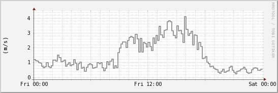 wykres przebiegu zmian średnia prędkość wiatru
