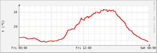 wykres przebiegu zmian temp powietrza