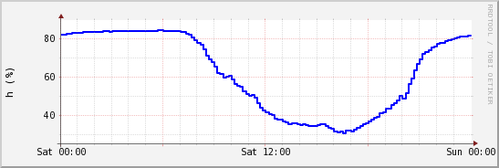 wykres przebiegu zmian wilgotność powietrza