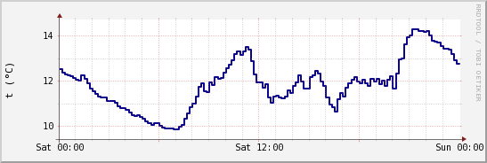 wykres przebiegu zmian temp. punktu rosy