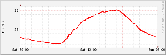 wykres przebiegu zmian temp powietrza