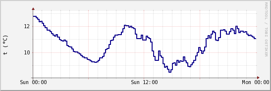 wykres przebiegu zmian temp. punktu rosy