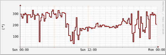 wykres przebiegu zmian kierunek wiatru (średni)