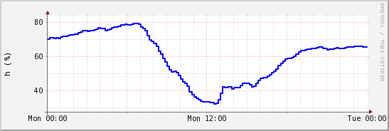 wykres przebiegu zmian wilgotność powietrza