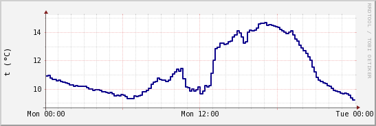 wykres przebiegu zmian temp. punktu rosy