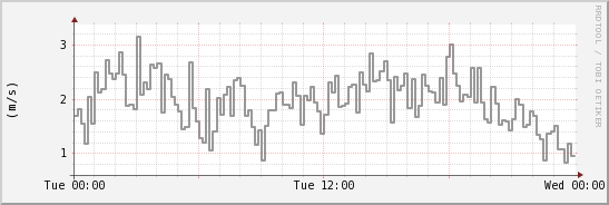 wykres przebiegu zmian średnia prędkość wiatru