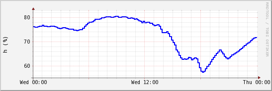 wykres przebiegu zmian wilgotność powietrza