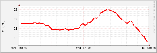 wykres przebiegu zmian temp powietrza