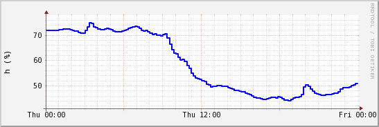 wykres przebiegu zmian wilgotność powietrza