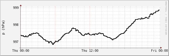 wykres przebiegu zmian ciśnienie