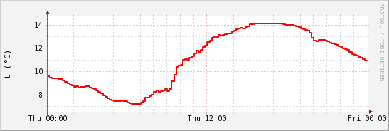 wykres przebiegu zmian temp powietrza