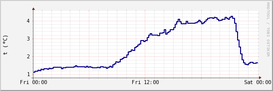 wykres przebiegu zmian temp. punktu rosy