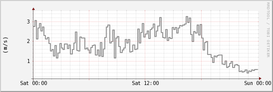 wykres przebiegu zmian średnia prędkość wiatru