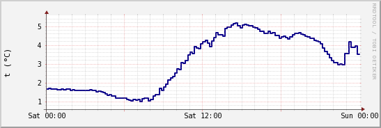 wykres przebiegu zmian temp. punktu rosy