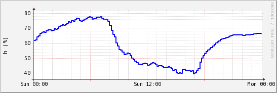 wykres przebiegu zmian wilgotność powietrza