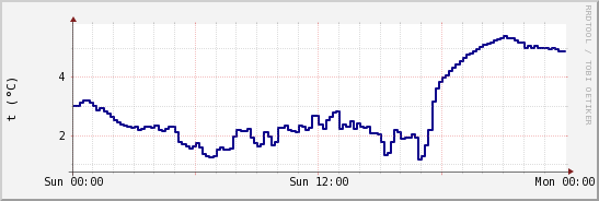 wykres przebiegu zmian temp. punktu rosy