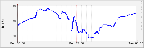 wykres przebiegu zmian wilgotność powietrza