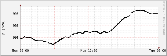 wykres przebiegu zmian ciśnienie