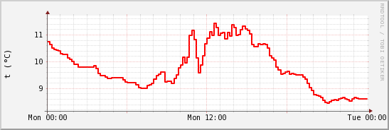 wykres przebiegu zmian temp powietrza