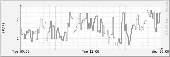 wykres przebiegu zmian średnia prędkość wiatru
