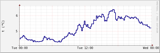 wykres przebiegu zmian temp. punktu rosy