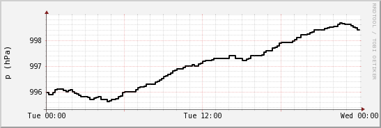 wykres przebiegu zmian ciśnienie