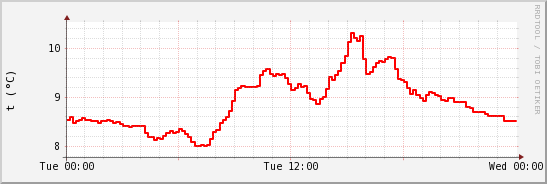 wykres przebiegu zmian temp powietrza