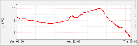 wykres przebiegu zmian temp powietrza