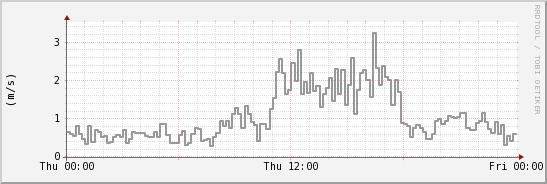 wykres przebiegu zmian średnia prędkość wiatru