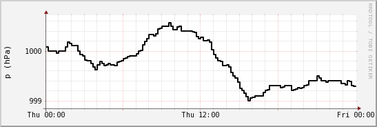 wykres przebiegu zmian ciśnienie