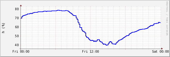 wykres przebiegu zmian wilgotność powietrza