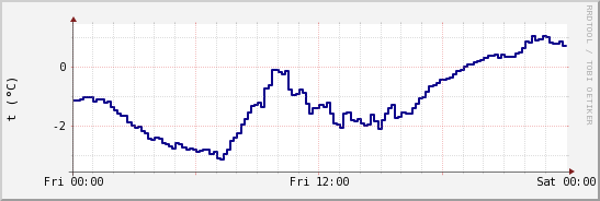 wykres przebiegu zmian temp. punktu rosy