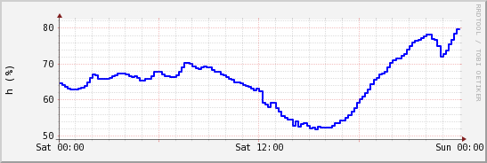 wykres przebiegu zmian wilgotność powietrza