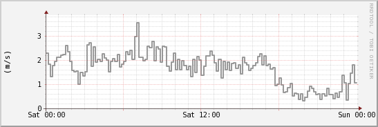 wykres przebiegu zmian średnia prędkość wiatru