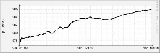 wykres przebiegu zmian ciśnienie