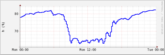 wykres przebiegu zmian wilgotność powietrza