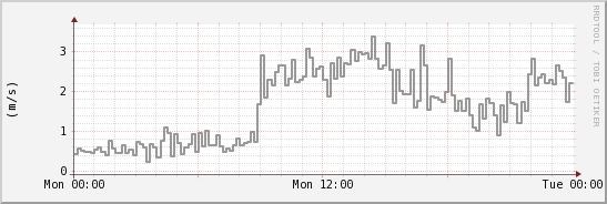 wykres przebiegu zmian średnia prędkość wiatru