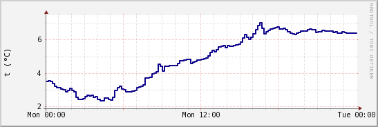 wykres przebiegu zmian temp. punktu rosy
