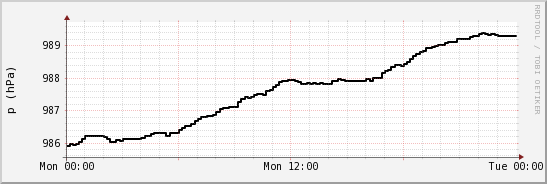 wykres przebiegu zmian ciśnienie