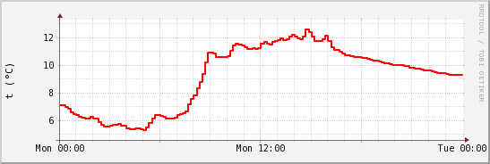 wykres przebiegu zmian temp powietrza