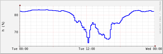 wykres przebiegu zmian wilgotność powietrza